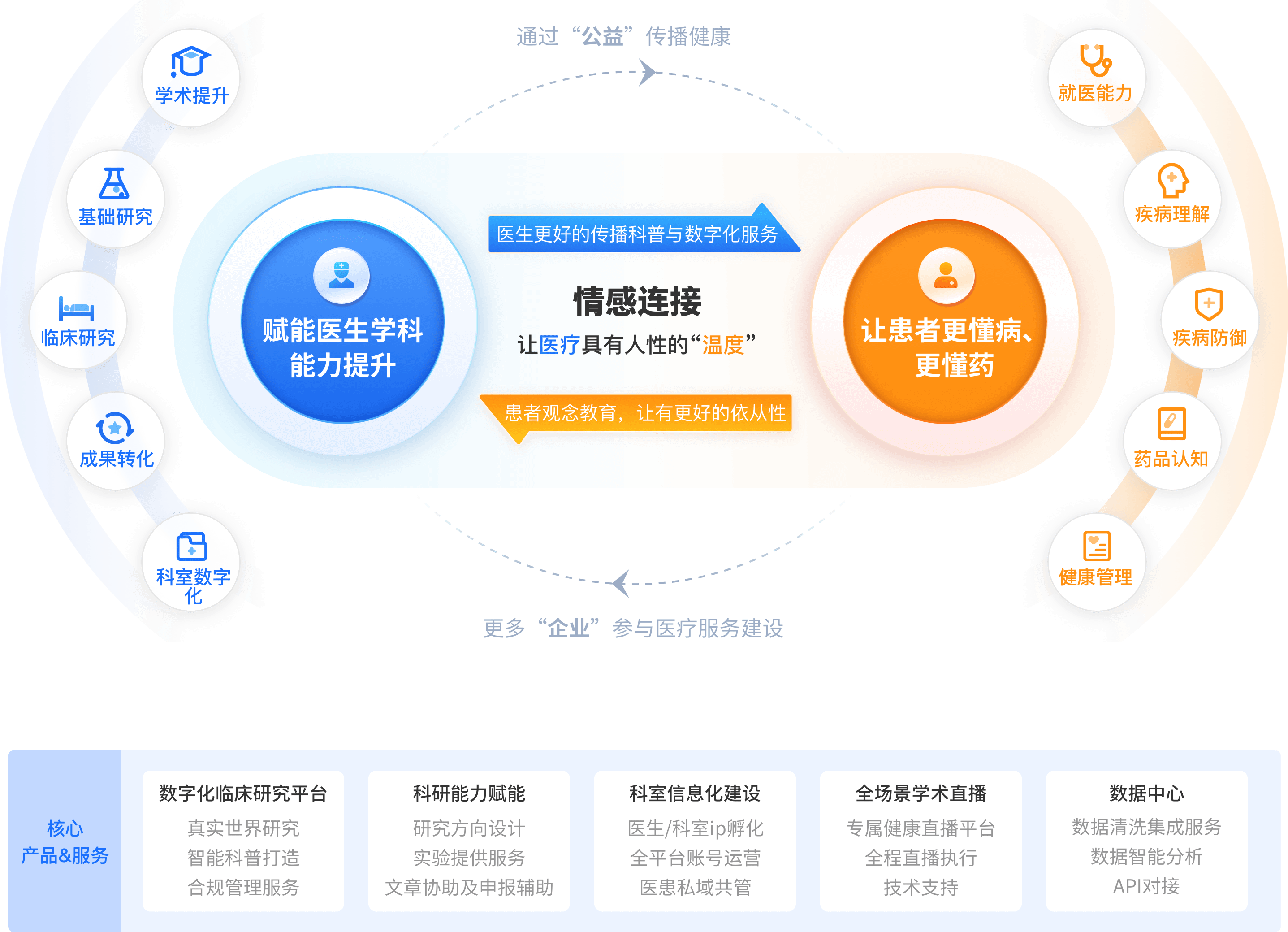 帮助科室引流获客及私域管理的闭环式解决方案