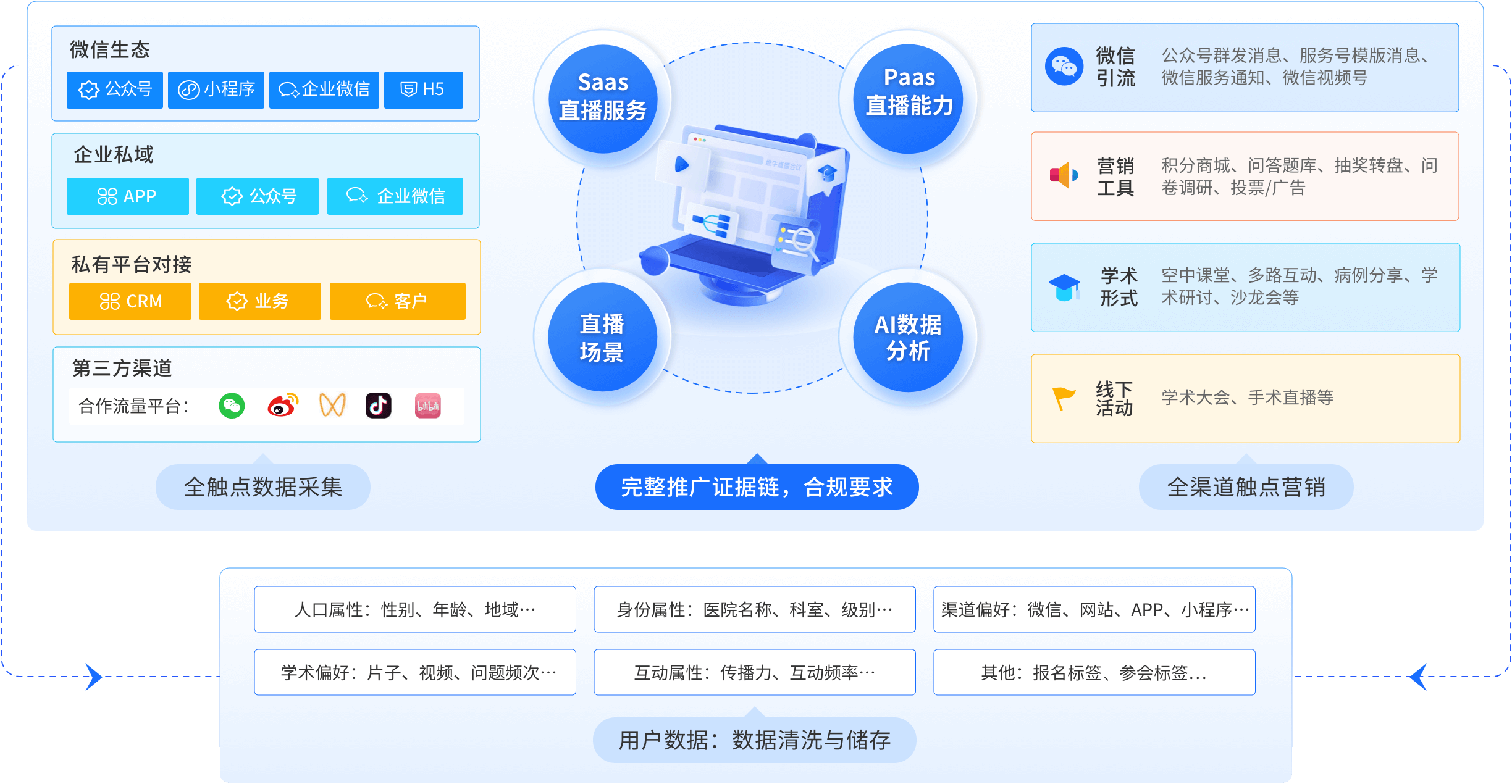 全场景学术推广